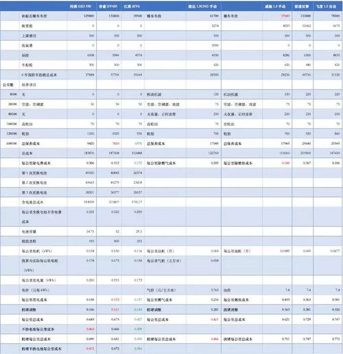不同车型的费用分析