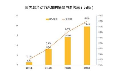 混合动力汽车的发展现状与市场趋势