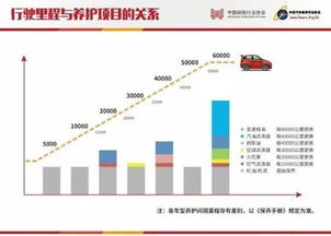 一般汽车保养里程计算方法与频率