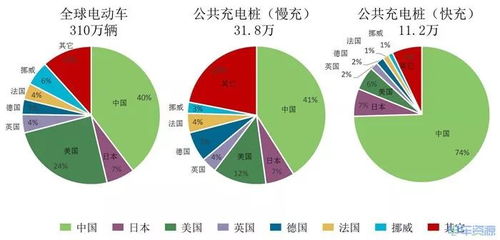 全球电动车数量概述