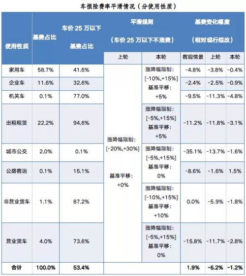 小汽车的保险费是多少？