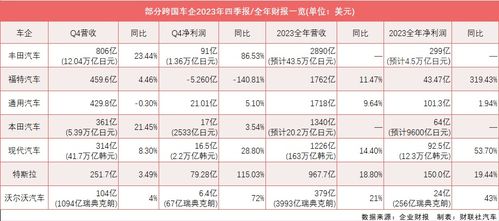 丰田汽车2023年度财报概览