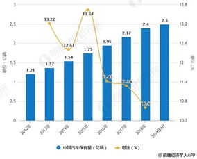 河内市汽车保有量的现状与发展趋势