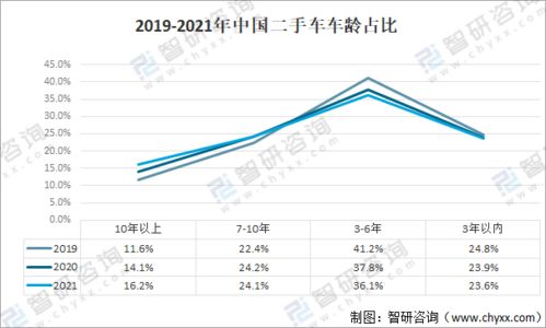 中国09年汽车保有量分析
