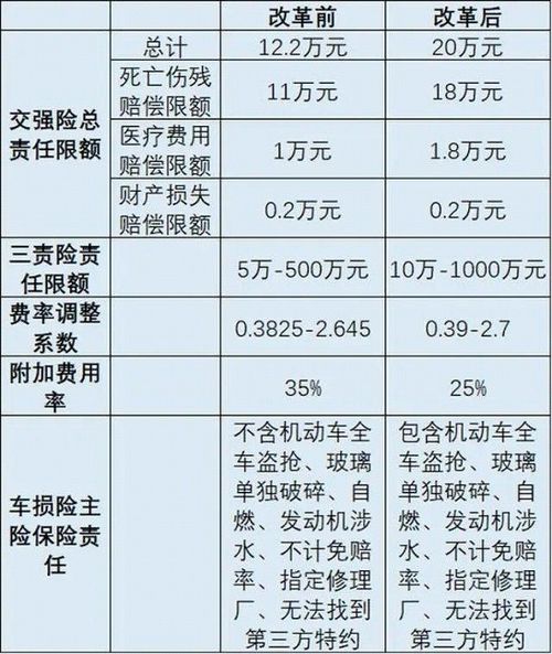 汽车保险保费逐年减少的真相与影响