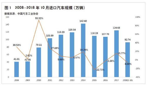 中国汽车进口总量及结构分析 中国汽车进口总量及结构分析