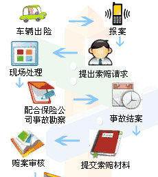 河南汽车保险理赔流程与标准解析