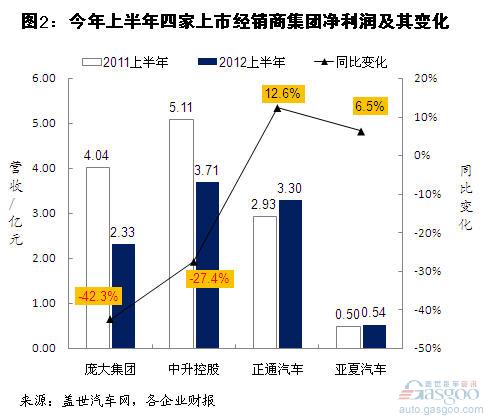 汽车制造厂的年度营收分析