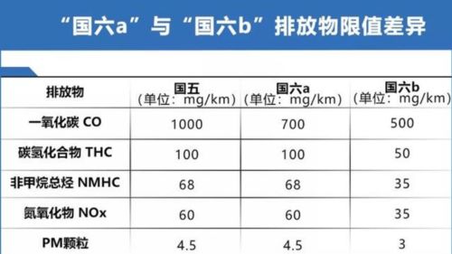 汽车排放标准国六详解及实施日期