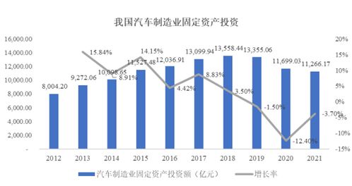 汽车制造产业概况