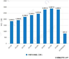 中国汽车市场的现状与潜力