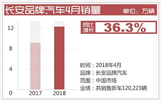 中国汽车销量前四月超预期增长