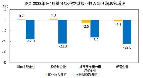 4月份全国企业销售收入增速加快，经济复苏势头强劲